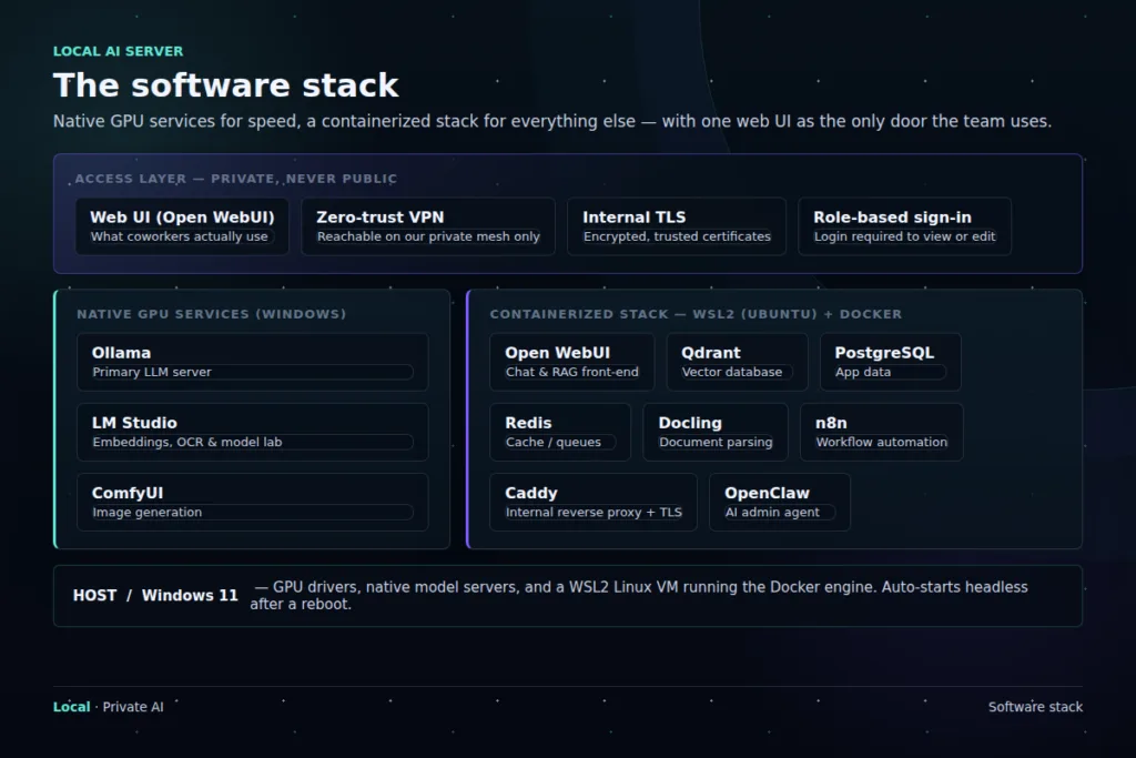 Architecture diagram showing private access, native Windows GPU services, and the WSL2 Docker application stack.