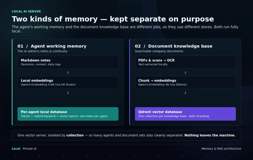 Diagram comparing local agent working memory with the separate company document knowledge base.
